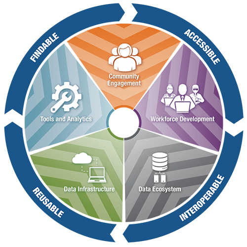 ODSS FAIR Data Strategy Graphic